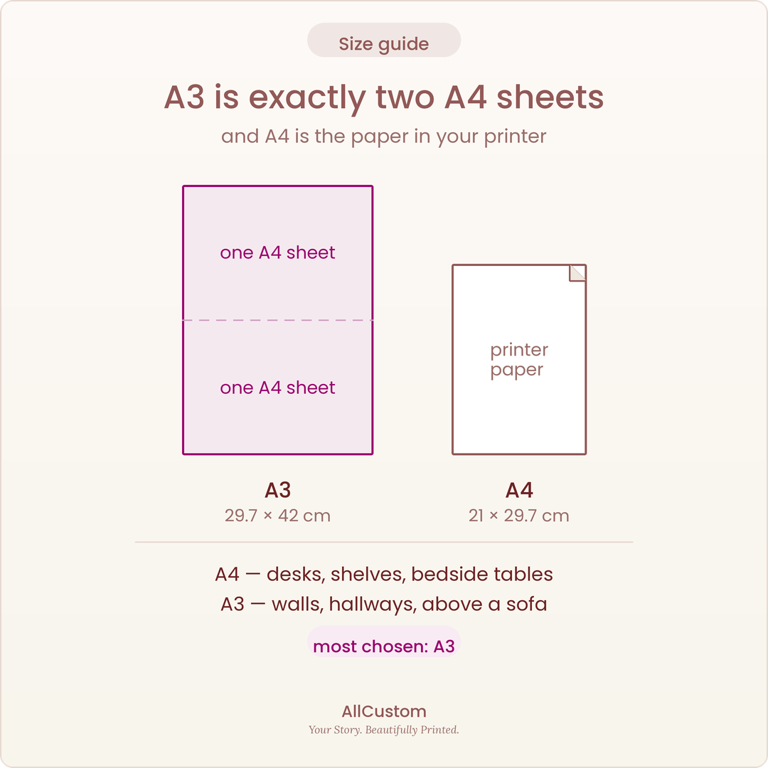 A3 vs A4 poster size guide — an A3 print at 29.7 × 42 cm shown as exactly two A4 sheets of printer paper