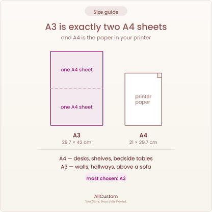 A3 vs A4 poster size guide — an A3 print at 29.7 × 42 cm shown as exactly two A4 sheets of printer paper